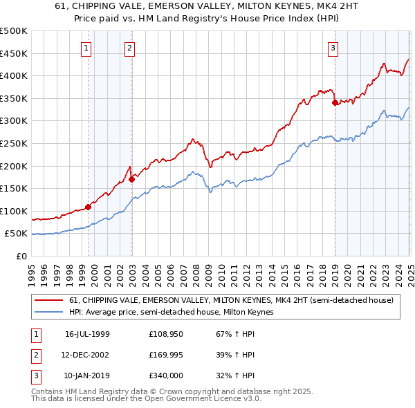 61, CHIPPING VALE, EMERSON VALLEY, MILTON KEYNES, MK4 2HT: Price paid vs HM Land Registry's House Price Index