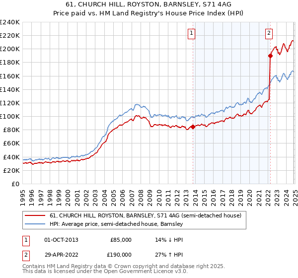 61, CHURCH HILL, ROYSTON, BARNSLEY, S71 4AG: Price paid vs HM Land Registry's House Price Index