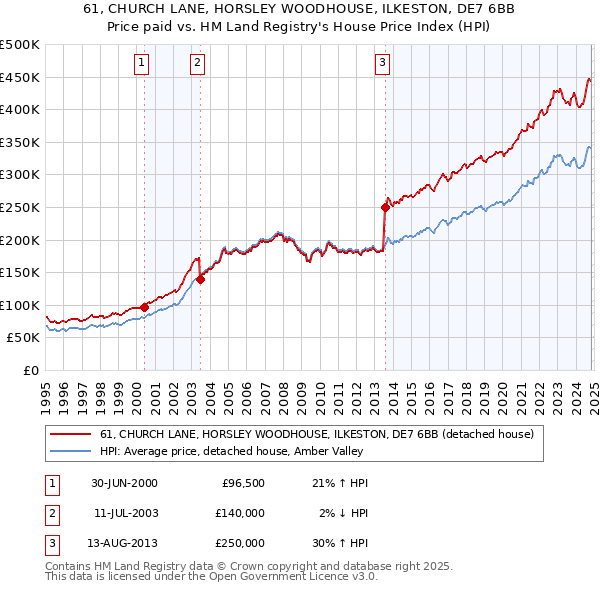 61, CHURCH LANE, HORSLEY WOODHOUSE, ILKESTON, DE7 6BB: Price paid vs HM Land Registry's House Price Index