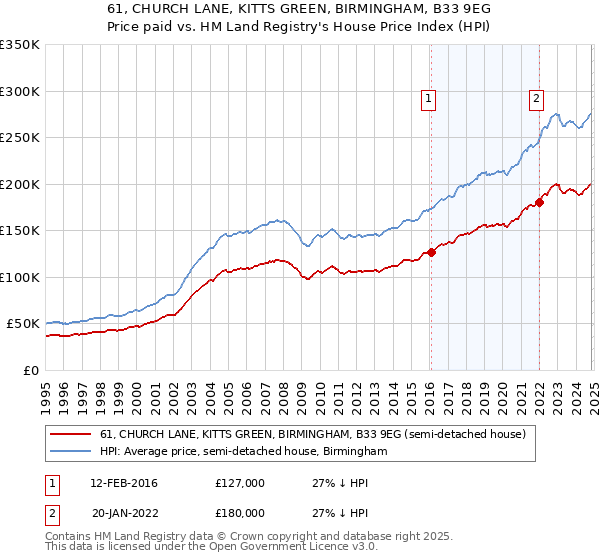 61, CHURCH LANE, KITTS GREEN, BIRMINGHAM, B33 9EG: Price paid vs HM Land Registry's House Price Index