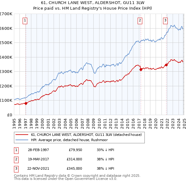 61, CHURCH LANE WEST, ALDERSHOT, GU11 3LW: Price paid vs HM Land Registry's House Price Index