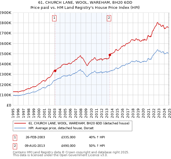 61, CHURCH LANE, WOOL, WAREHAM, BH20 6DD: Price paid vs HM Land Registry's House Price Index