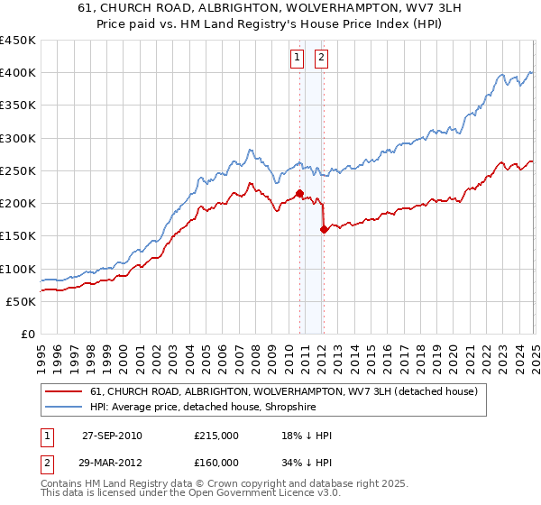 61, CHURCH ROAD, ALBRIGHTON, WOLVERHAMPTON, WV7 3LH: Price paid vs HM Land Registry's House Price Index