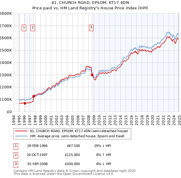 61, CHURCH ROAD, EPSOM, KT17 4DN: Price paid vs HM Land Registry's House Price Index