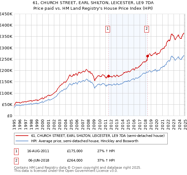 61, CHURCH STREET, EARL SHILTON, LEICESTER, LE9 7DA: Price paid vs HM Land Registry's House Price Index