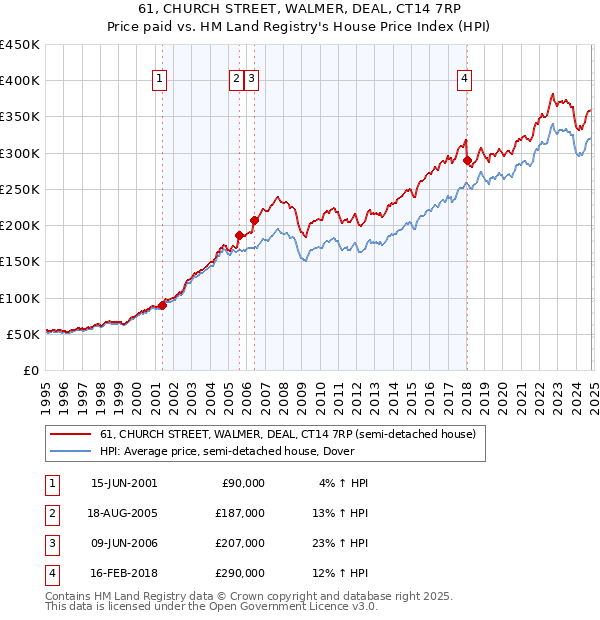 61, CHURCH STREET, WALMER, DEAL, CT14 7RP: Price paid vs HM Land Registry's House Price Index