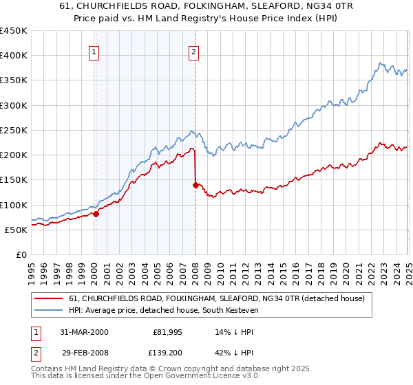 61, CHURCHFIELDS ROAD, FOLKINGHAM, SLEAFORD, NG34 0TR: Price paid vs HM Land Registry's House Price Index