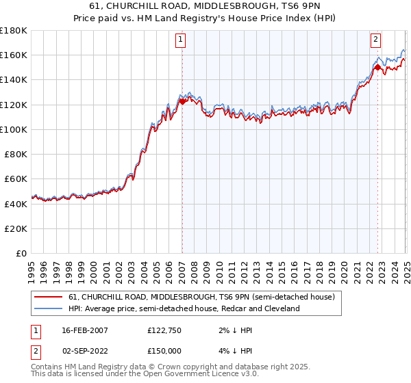 61, CHURCHILL ROAD, MIDDLESBROUGH, TS6 9PN: Price paid vs HM Land Registry's House Price Index