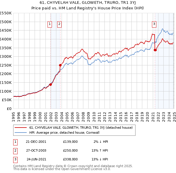 61, CHYVELAH VALE, GLOWETH, TRURO, TR1 3YJ: Price paid vs HM Land Registry's House Price Index