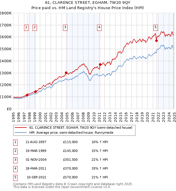 61, CLARENCE STREET, EGHAM, TW20 9QY: Price paid vs HM Land Registry's House Price Index