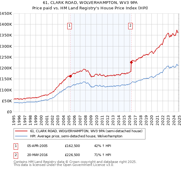 61, CLARK ROAD, WOLVERHAMPTON, WV3 9PA: Price paid vs HM Land Registry's House Price Index