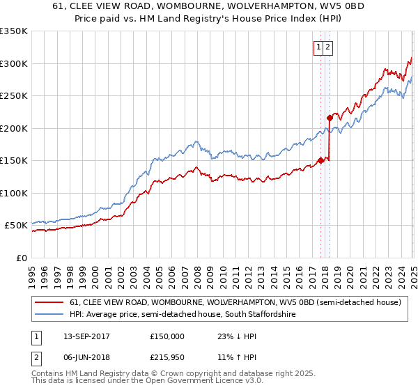 61, CLEE VIEW ROAD, WOMBOURNE, WOLVERHAMPTON, WV5 0BD: Price paid vs HM Land Registry's House Price Index