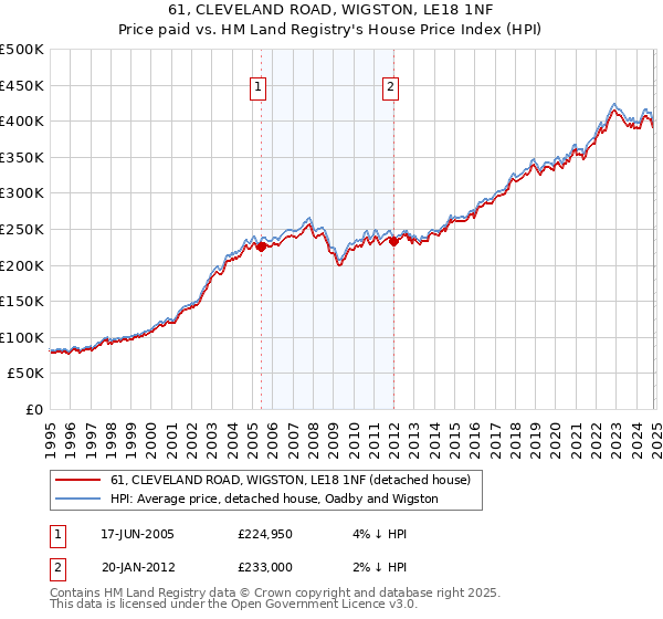 61, CLEVELAND ROAD, WIGSTON, LE18 1NF: Price paid vs HM Land Registry's House Price Index