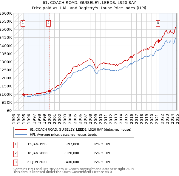 61, COACH ROAD, GUISELEY, LEEDS, LS20 8AY: Price paid vs HM Land Registry's House Price Index