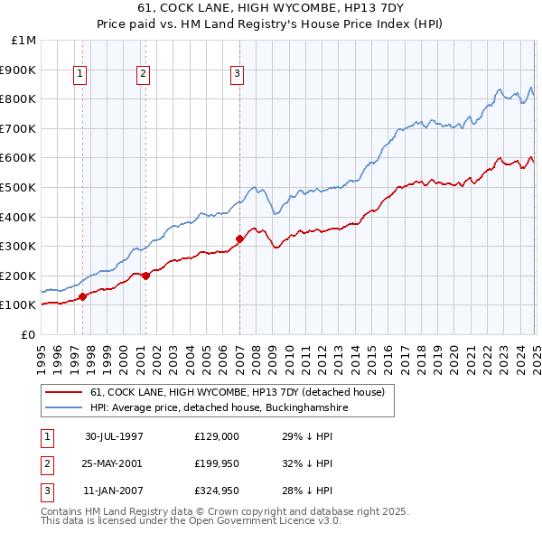 61, COCK LANE, HIGH WYCOMBE, HP13 7DY: Price paid vs HM Land Registry's House Price Index