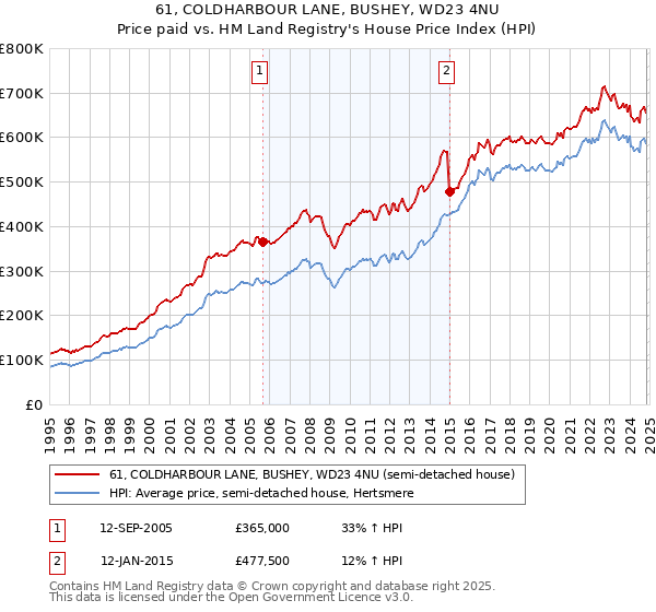 61, COLDHARBOUR LANE, BUSHEY, WD23 4NU: Price paid vs HM Land Registry's House Price Index