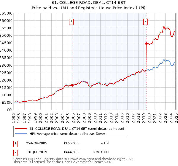 61, COLLEGE ROAD, DEAL, CT14 6BT: Price paid vs HM Land Registry's House Price Index