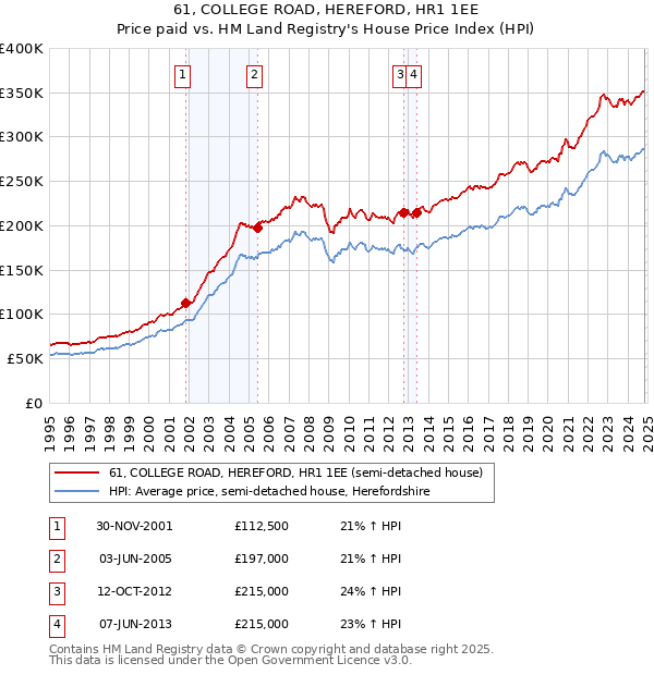 61, COLLEGE ROAD, HEREFORD, HR1 1EE: Price paid vs HM Land Registry's House Price Index