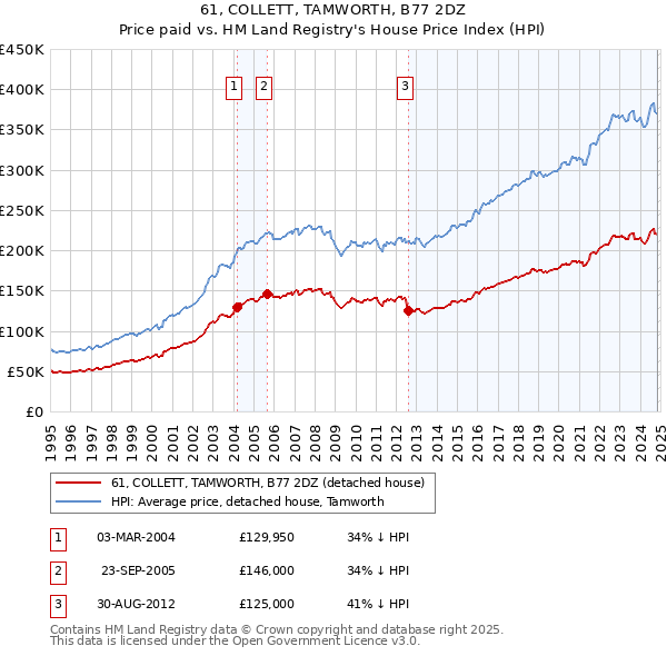 61, COLLETT, TAMWORTH, B77 2DZ: Price paid vs HM Land Registry's House Price Index