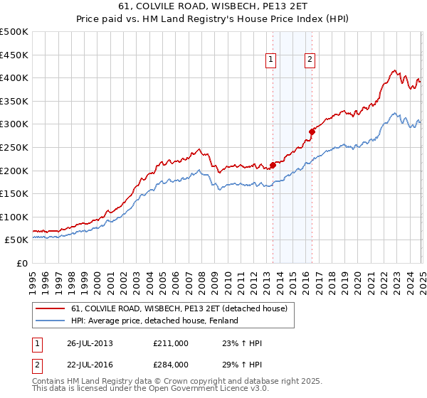 61, COLVILE ROAD, WISBECH, PE13 2ET: Price paid vs HM Land Registry's House Price Index