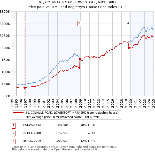 61, COLVILLE ROAD, LOWESTOFT, NR33 9RD: Price paid vs HM Land Registry's House Price Index