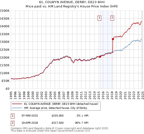 61, COLWYN AVENUE, DERBY, DE23 6HH: Price paid vs HM Land Registry's House Price Index