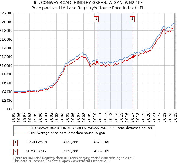 61, CONWAY ROAD, HINDLEY GREEN, WIGAN, WN2 4PE: Price paid vs HM Land Registry's House Price Index