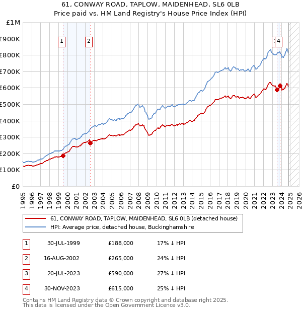 61, CONWAY ROAD, TAPLOW, MAIDENHEAD, SL6 0LB: Price paid vs HM Land Registry's House Price Index