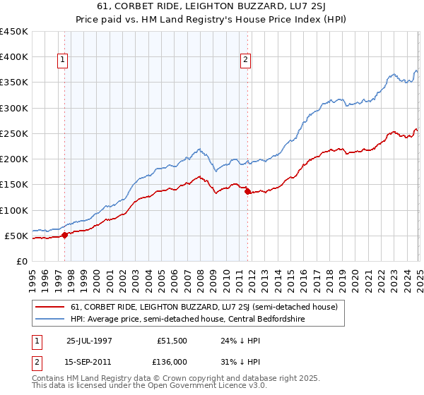 61, CORBET RIDE, LEIGHTON BUZZARD, LU7 2SJ: Price paid vs HM Land Registry's House Price Index