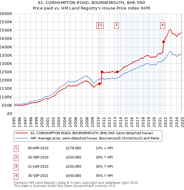 61, CORHAMPTON ROAD, BOURNEMOUTH, BH6 5NX: Price paid vs HM Land Registry's House Price Index