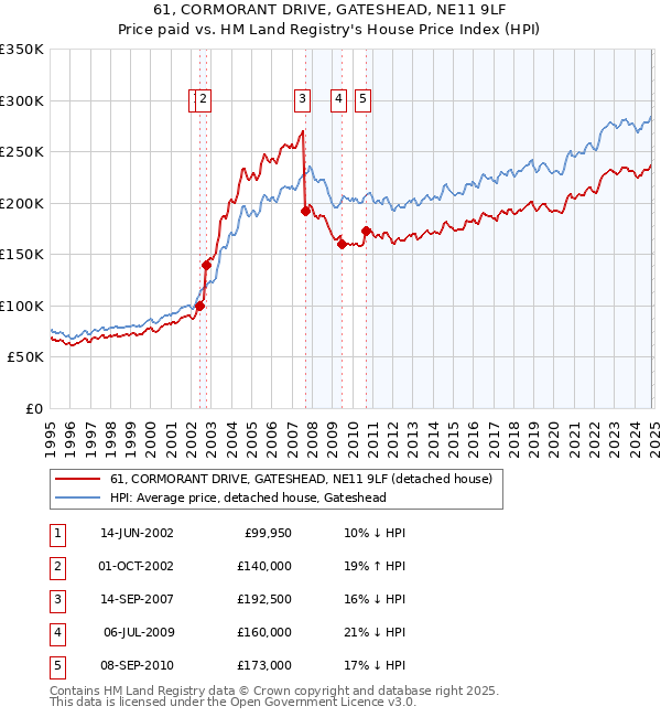 61, CORMORANT DRIVE, GATESHEAD, NE11 9LF: Price paid vs HM Land Registry's House Price Index