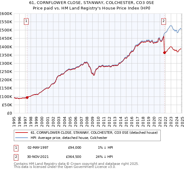 61, CORNFLOWER CLOSE, STANWAY, COLCHESTER, CO3 0SE: Price paid vs HM Land Registry's House Price Index