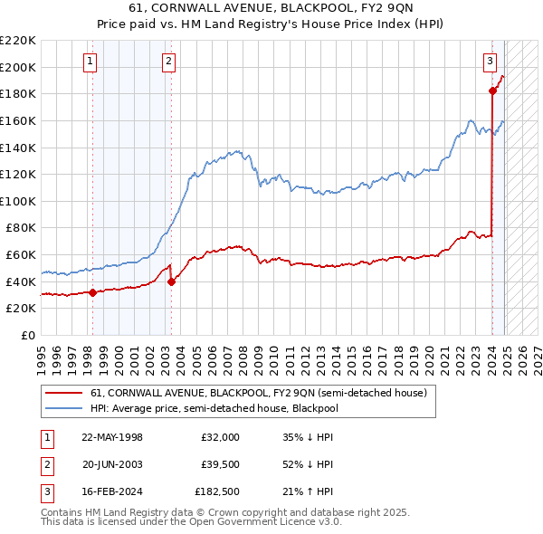 61, CORNWALL AVENUE, BLACKPOOL, FY2 9QN: Price paid vs HM Land Registry's House Price Index