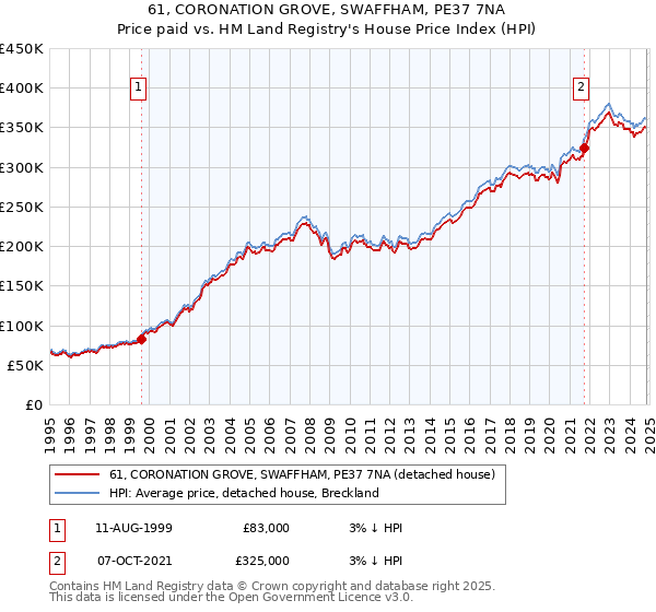 61, CORONATION GROVE, SWAFFHAM, PE37 7NA: Price paid vs HM Land Registry's House Price Index