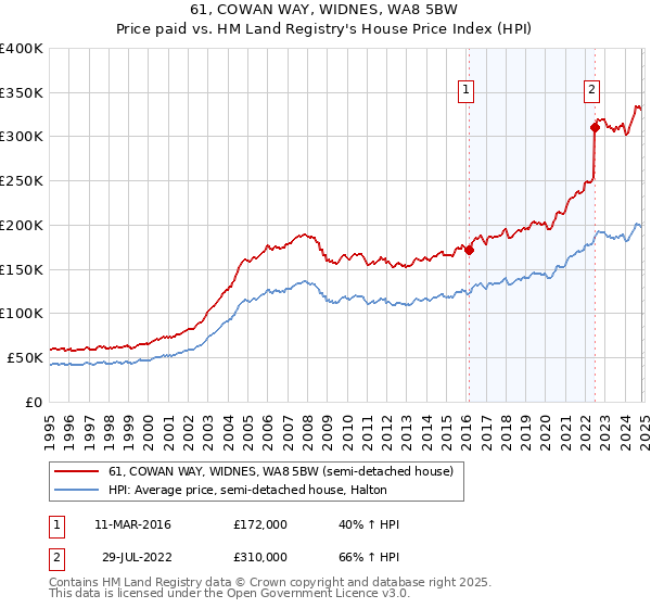 61, COWAN WAY, WIDNES, WA8 5BW: Price paid vs HM Land Registry's House Price Index