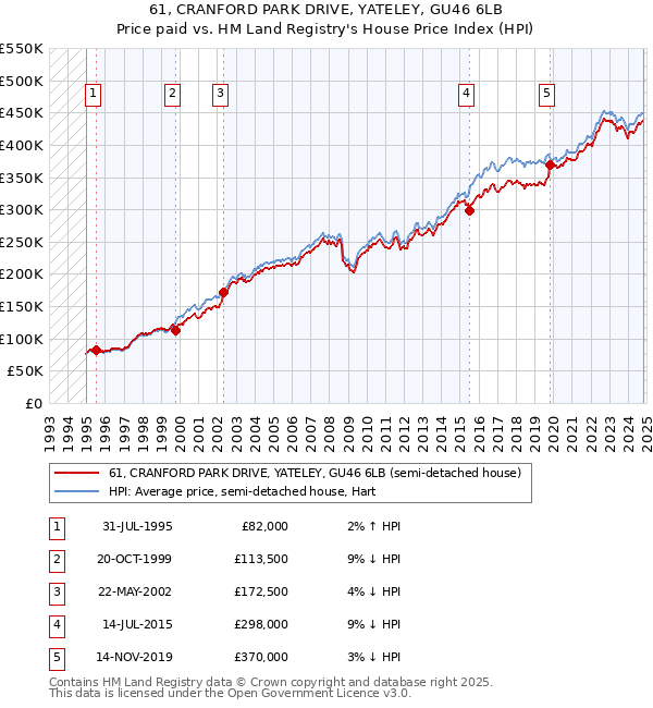 61, CRANFORD PARK DRIVE, YATELEY, GU46 6LB: Price paid vs HM Land Registry's House Price Index