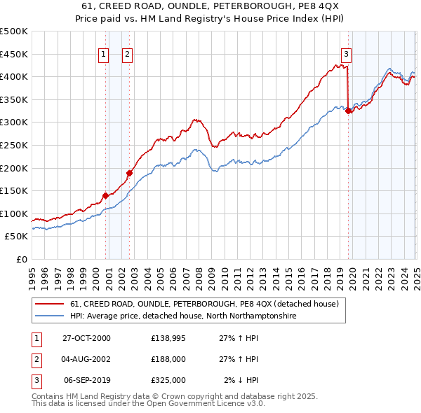 61, CREED ROAD, OUNDLE, PETERBOROUGH, PE8 4QX: Price paid vs HM Land Registry's House Price Index