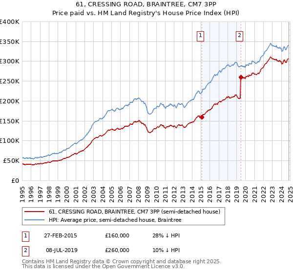 61, CRESSING ROAD, BRAINTREE, CM7 3PP: Price paid vs HM Land Registry's House Price Index