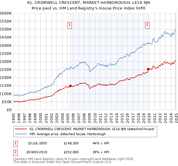 61, CROMWELL CRESCENT, MARKET HARBOROUGH, LE16 9JN: Price paid vs HM Land Registry's House Price Index