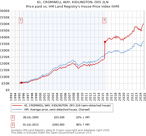 61, CROMWELL WAY, KIDLINGTON, OX5 2LN: Price paid vs HM Land Registry's House Price Index