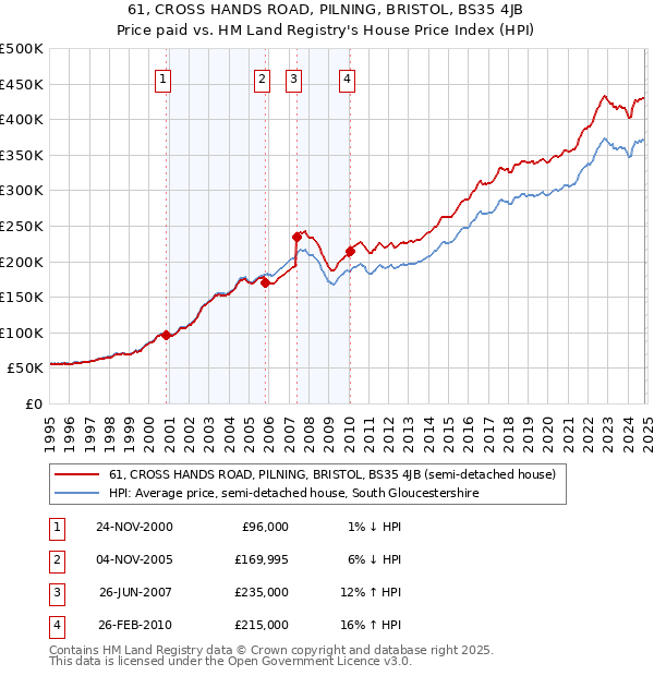 61, CROSS HANDS ROAD, PILNING, BRISTOL, BS35 4JB: Price paid vs HM Land Registry's House Price Index