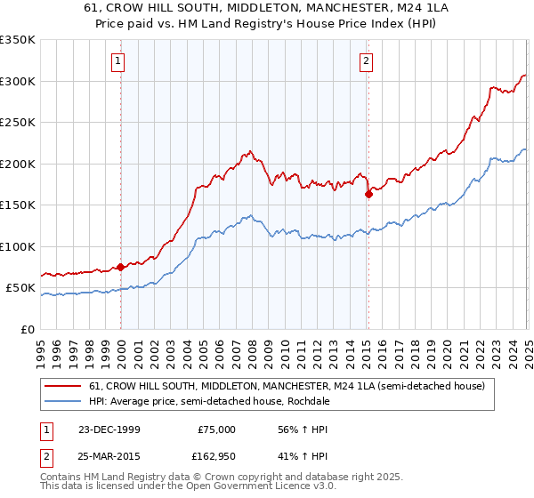 61, CROW HILL SOUTH, MIDDLETON, MANCHESTER, M24 1LA: Price paid vs HM Land Registry's House Price Index