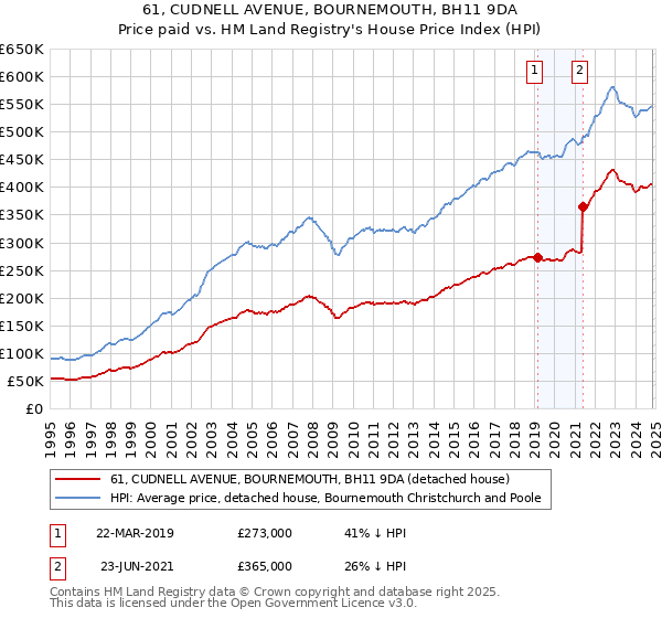 61, CUDNELL AVENUE, BOURNEMOUTH, BH11 9DA: Price paid vs HM Land Registry's House Price Index