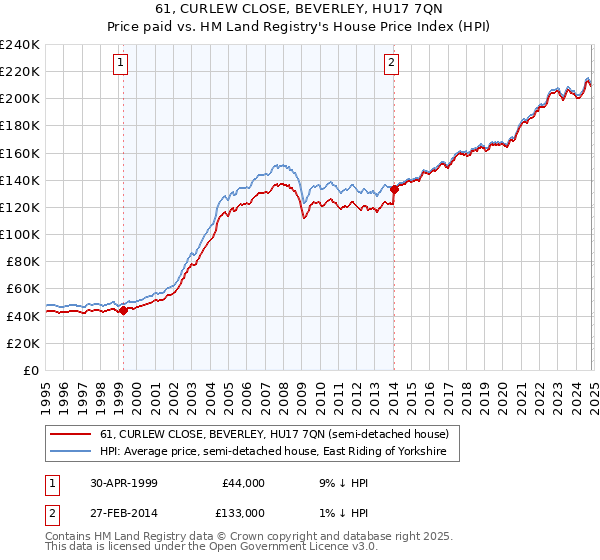 61, CURLEW CLOSE, BEVERLEY, HU17 7QN: Price paid vs HM Land Registry's House Price Index