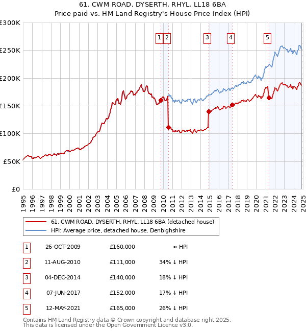 61, CWM ROAD, DYSERTH, RHYL, LL18 6BA: Price paid vs HM Land Registry's House Price Index