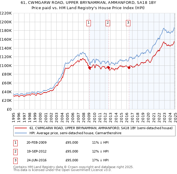 61, CWMGARW ROAD, UPPER BRYNAMMAN, AMMANFORD, SA18 1BY: Price paid vs HM Land Registry's House Price Index