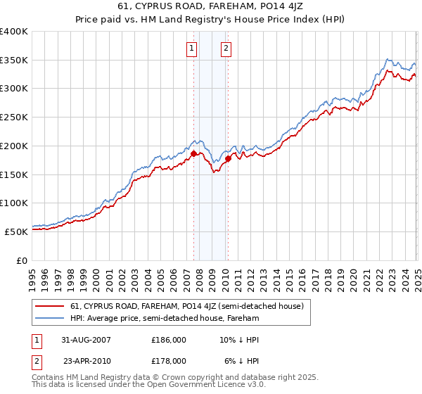 61, CYPRUS ROAD, FAREHAM, PO14 4JZ: Price paid vs HM Land Registry's House Price Index