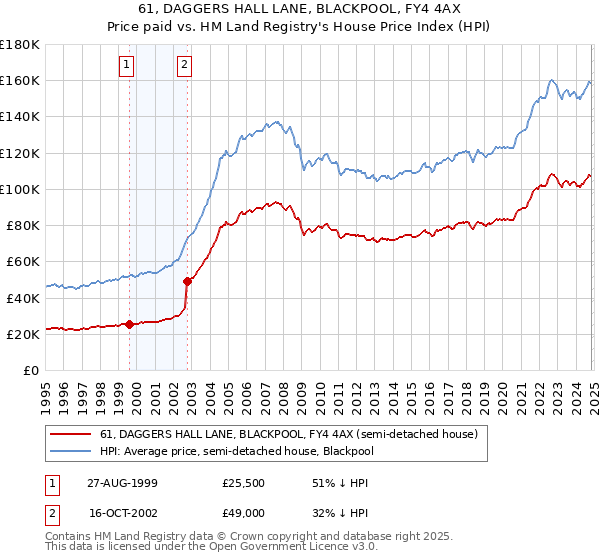 61, DAGGERS HALL LANE, BLACKPOOL, FY4 4AX: Price paid vs HM Land Registry's House Price Index