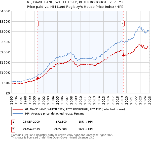 61, DAVIE LANE, WHITTLESEY, PETERBOROUGH, PE7 1YZ: Price paid vs HM Land Registry's House Price Index