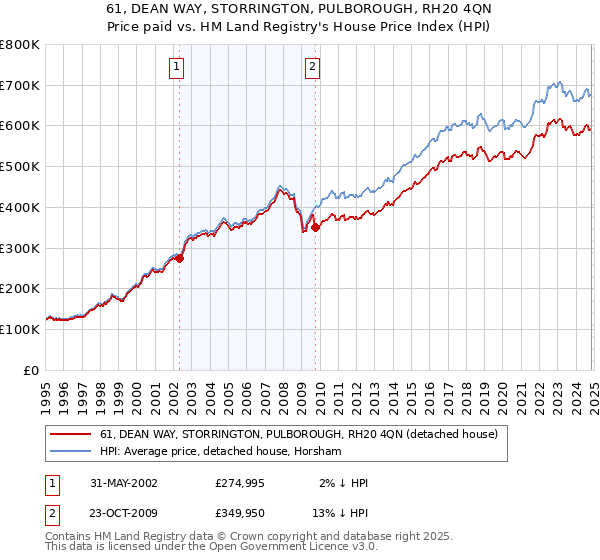 61, DEAN WAY, STORRINGTON, PULBOROUGH, RH20 4QN: Price paid vs HM Land Registry's House Price Index